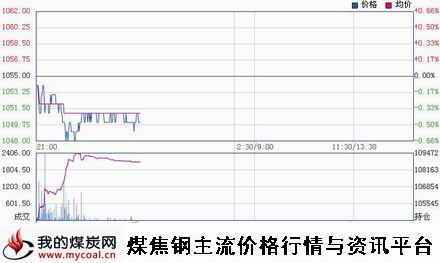 a11月20日大商所焦炭J1501趋势图