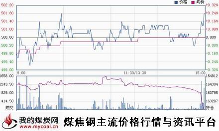 a11月20日郑商所动力煤TC1501趋势图