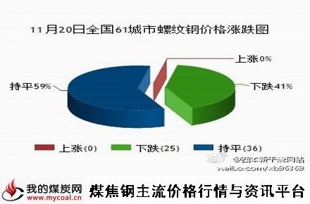 a11月20日全国61城市螺纹钢价格涨跌图
