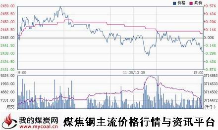 a11月20日上期所螺纹钢RB1505趋势图