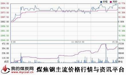a11月20日上期所热卷HC1501趋势图