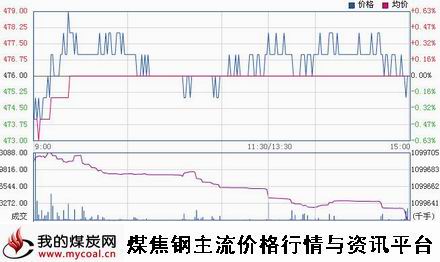 a11月20日大商所铁矿石I1505趋势图