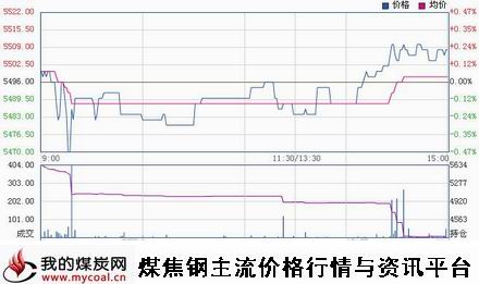 a11月20日郑商所硅铁SF1501趋势图