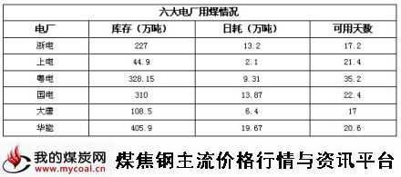 a11月21日六大电厂用煤情况