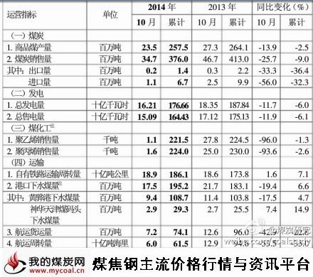 a11月21日_10月神华运营数据全面下跌