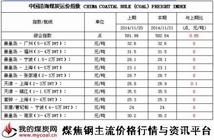 a2014年11月21日中国沿海煤炭运价指数