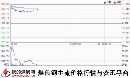 a11月21日大商所焦炭J1501趋势图