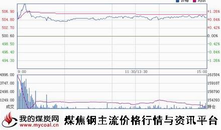 a11月21日郑商所动力煤TC1501趋势图