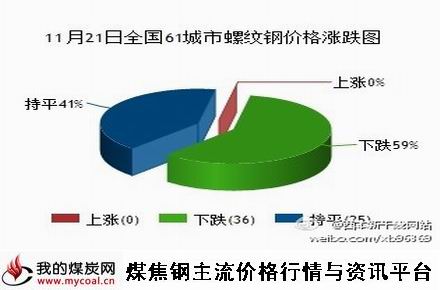 a11月21日全国61城市螺纹钢价格涨跌图