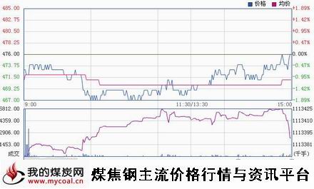 a11月21日大商所铁矿石I1505趋势图