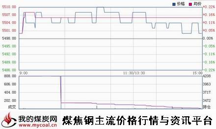 a11月21日郑商所硅铁SF1501趋势图