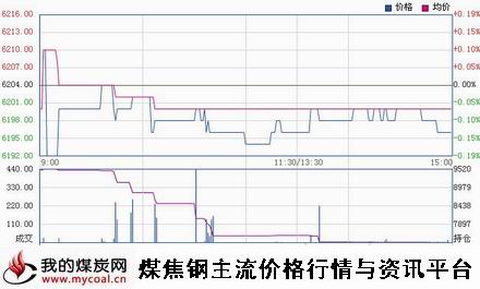 a11月21日郑商所锰硅SM1501趋势图