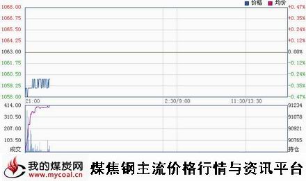 a11月24日大商所焦炭J1501趋势图