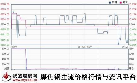 a11月24日郑商所锰硅SM1501趋势图
