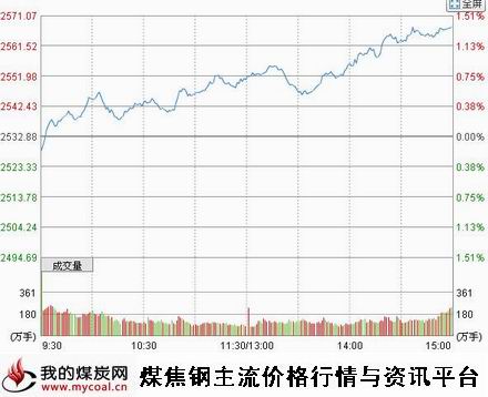 a11月25日上证趋势图