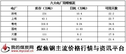 a11月25日六大电厂用煤情况