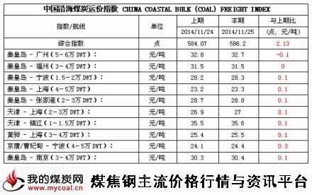 a2014年11月25日中国沿海煤炭运价指数