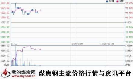 a11月25日大商所焦炭J1505趋势图