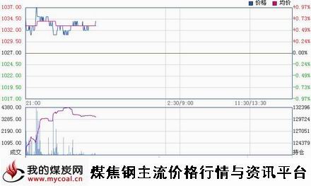 a11月25日大商所焦炭J1505趋势图