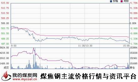 a11月25日郑商所动力煤TC1501趋势图