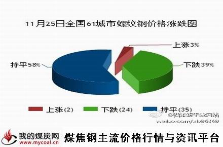 a11月25日全国61城市螺纹钢价格涨跌图