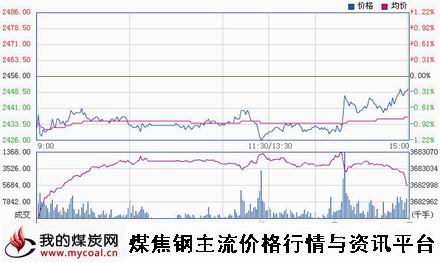 a11月25日上期所螺纹钢RB1505趋势图