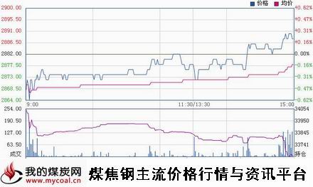 a11月25日上期所热卷HC1501趋势图