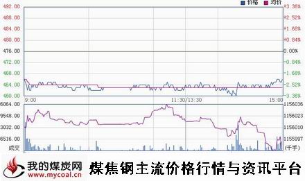 a11月25日大商所铁矿石I1505趋势图