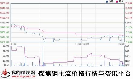 a11月25日郑商所硅铁SF1501趋势图