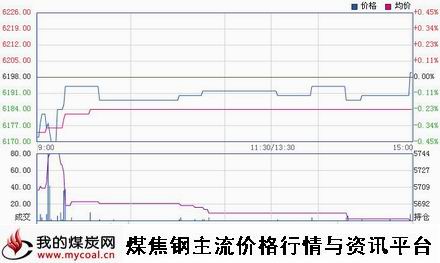 a11月25日郑商所锰硅SM1501趋势图