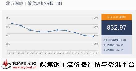 a11月25日北方国际干散货运价指数TBI