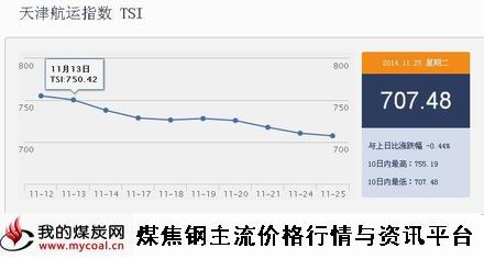 a11月25日天津航运指数TSI