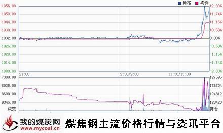 a11月27日大商所焦炭J1505趋势图