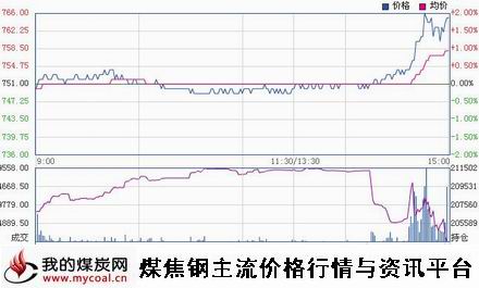 a11月27日大商所焦煤JM1505趋势图