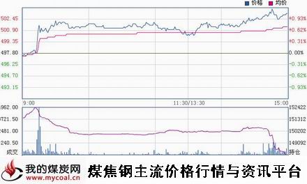 a11月27日郑商所动力煤TC1501趋势图