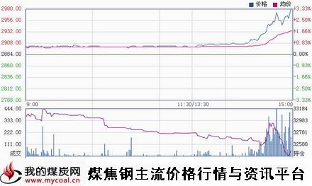 a11月27日上期所热卷HC1501趋势图