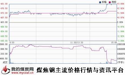 a11月27日大商所铁矿石I1505趋势图