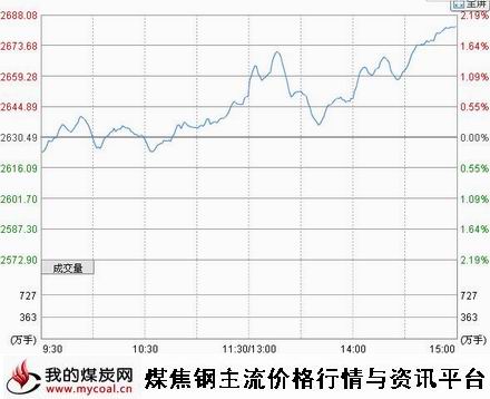 a11月28日上证趋势图