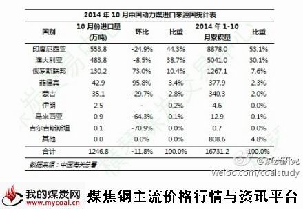 a11月28日_10月中国动力煤进口来源国统计