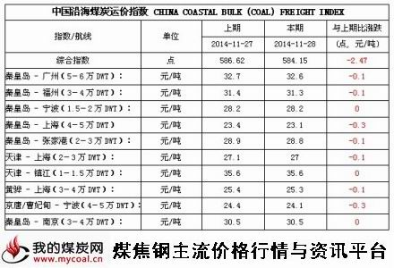 a2014年11月28日中国沿海煤炭运价指数