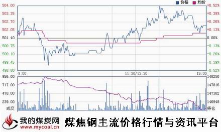 a11月28日郑商所动力煤TC1501趋势图