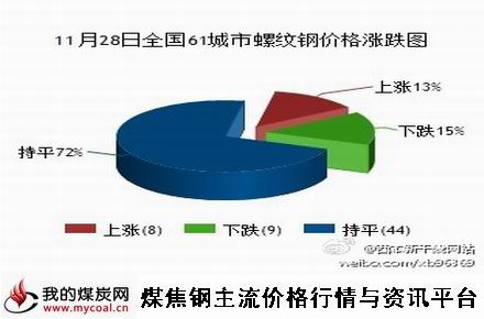 a11月28日全国61城市螺纹钢价格涨跌图