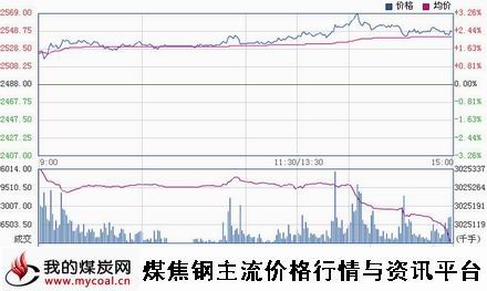 a11月28日上期所螺纹钢RB1505趋势图