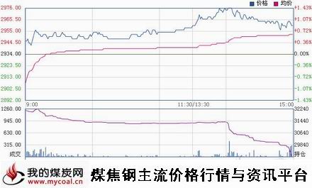 a11月28日上期所热卷HC1501趋势图