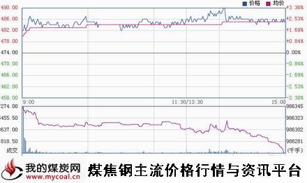 a11月28日大商所铁矿石I1505趋势图