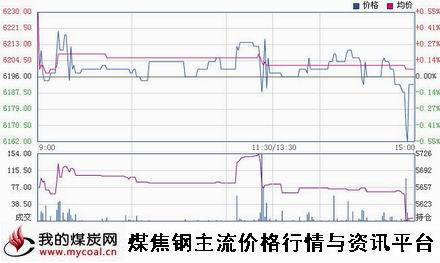 a11月28日郑商所锰硅SM1501趋势图