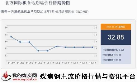 a11月28日北方国际粮食远期运价行情IGF