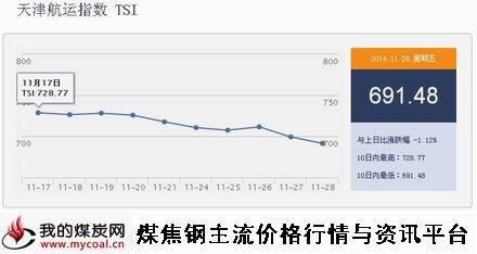 a11月28日天津航运指数TSI