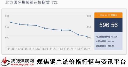 a11月28日北方国际集装箱运价指数TCI