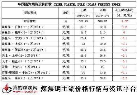 a2014年12月2日中国沿海煤炭运价指数